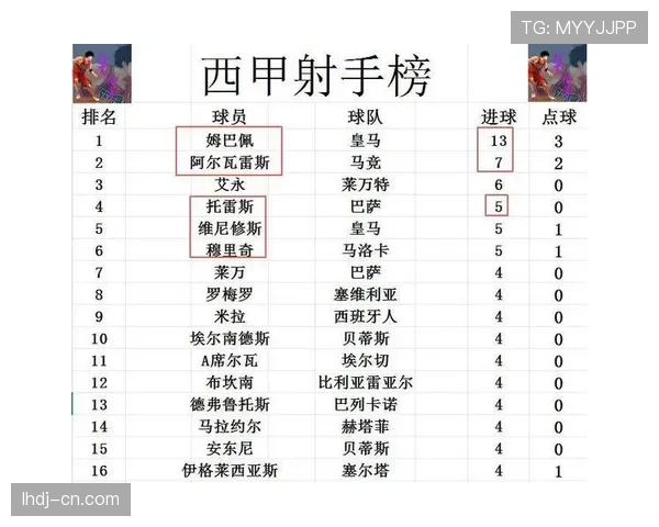 西甲争冠格局四强混战升温 巴萨一分优势登顶积分榜